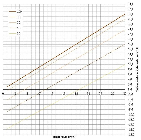 Graph condensation (graph-de-condensation-pr-t-et-hum-rel-donnee-1.jpg)